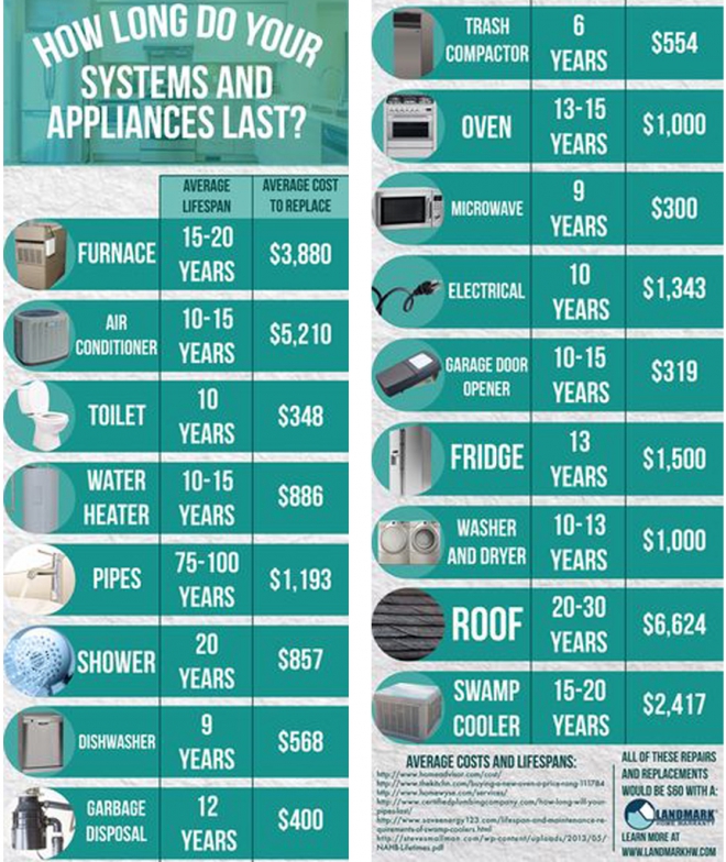 Life Span of Systems and Appliances