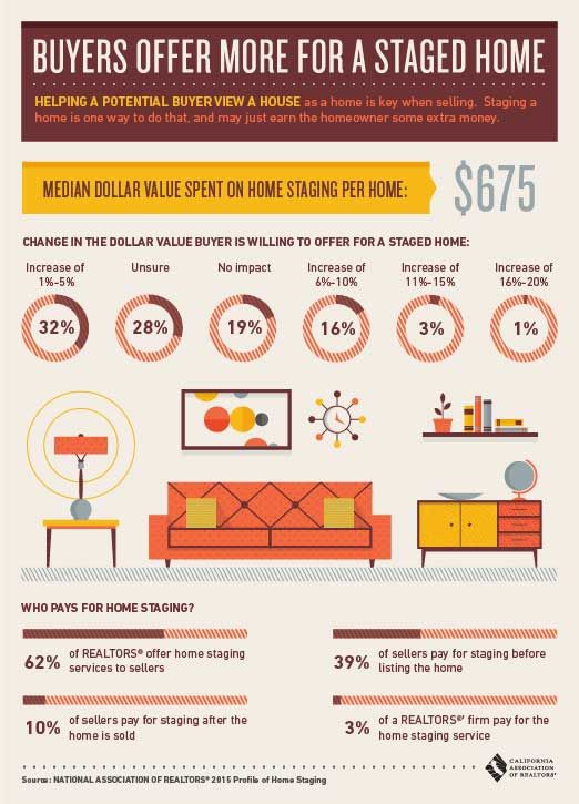 Buyers Offer more for staged home