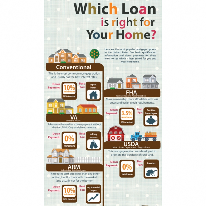 Which Home Loan is Right for You