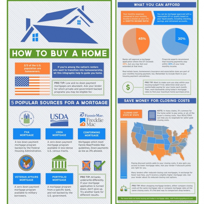 How to Buy a Home