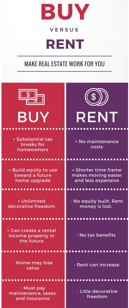 Buy Vs Rent Infograph